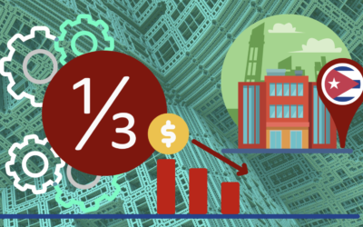 Casi una de cada tres empresas en Cuba da pérdidas