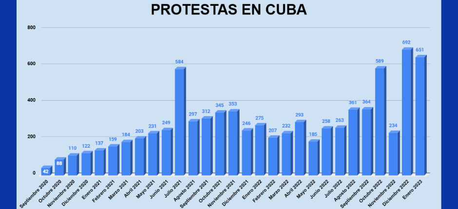 Estadísticas del OCC sobre protestas en Cuba 