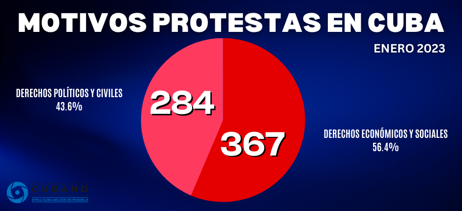 Motivo de las protestas en Cuba en enero