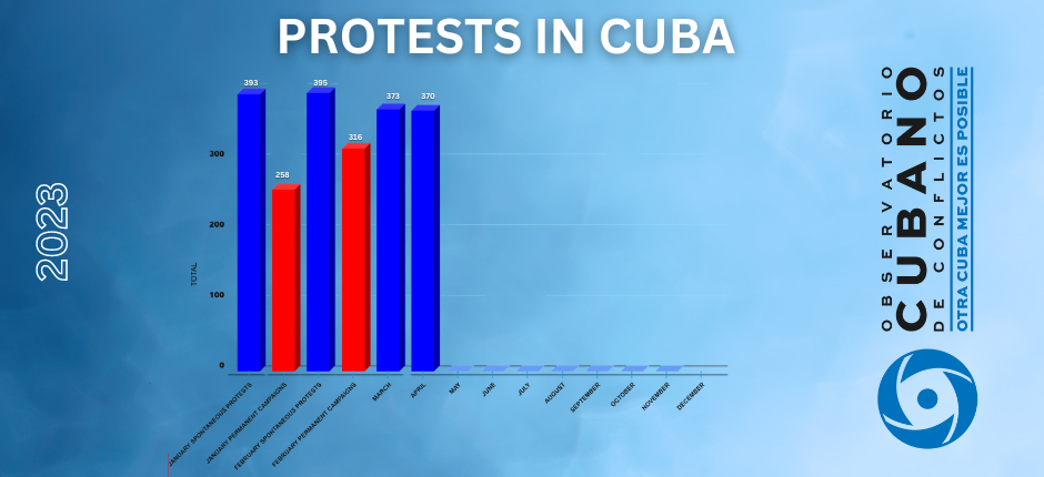 Protestas en Cuba en lo que va del 2023