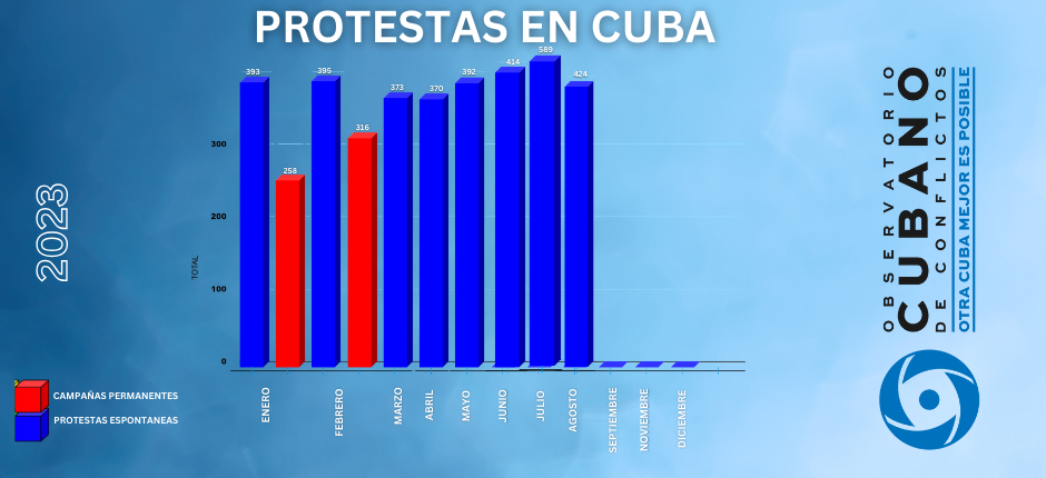 Protestas en Cuba en agosto del 2023