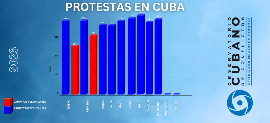 Comportamiento de las protestas en septiembre en Cuba