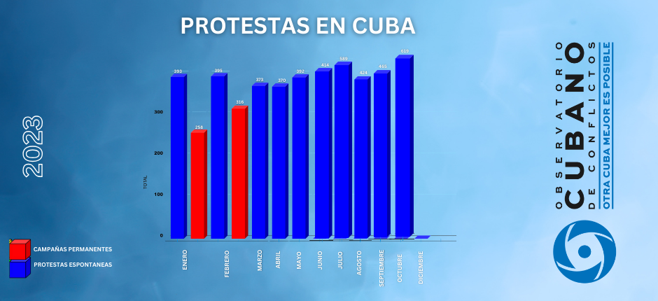 Estadísticas del OCC de protestas en Cuba