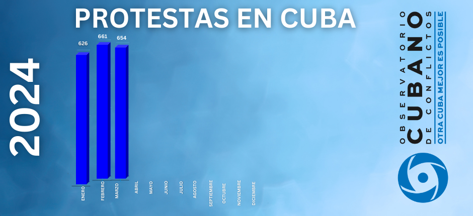Protestas en marzo del 2024 en Cuba