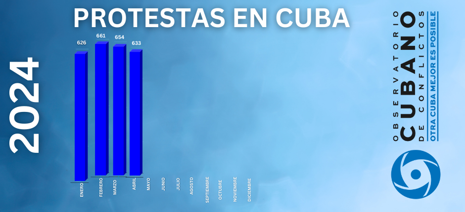 OCC publica informe de abril sobre protestas en Cuba 
