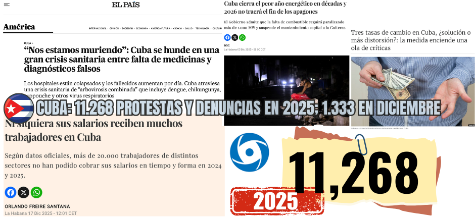 Cuba: 11.268 protestas y denuncias en 2025; 1.333 en diciembre