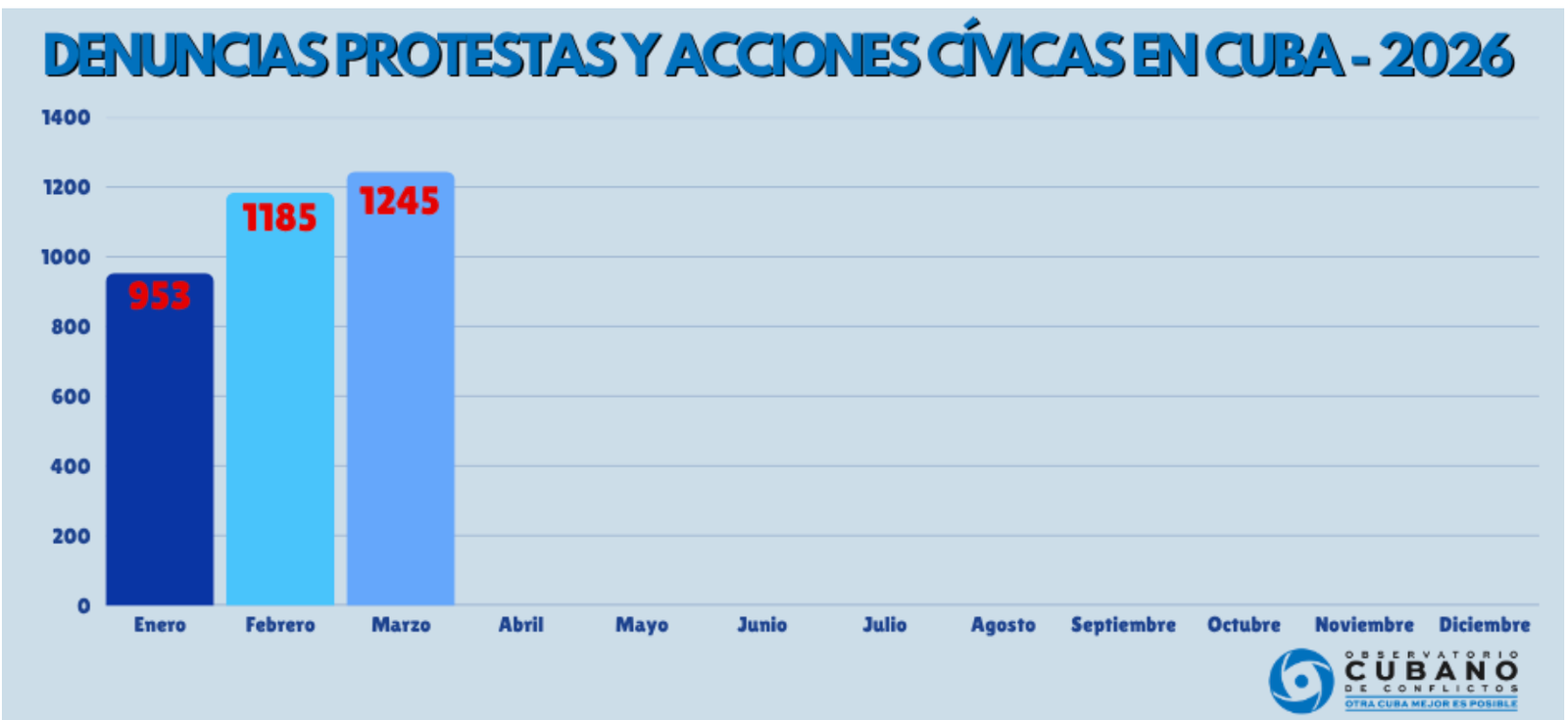 Gráfico de denuncias, protestas y acciones cívicas en Cuba 2026 por mes