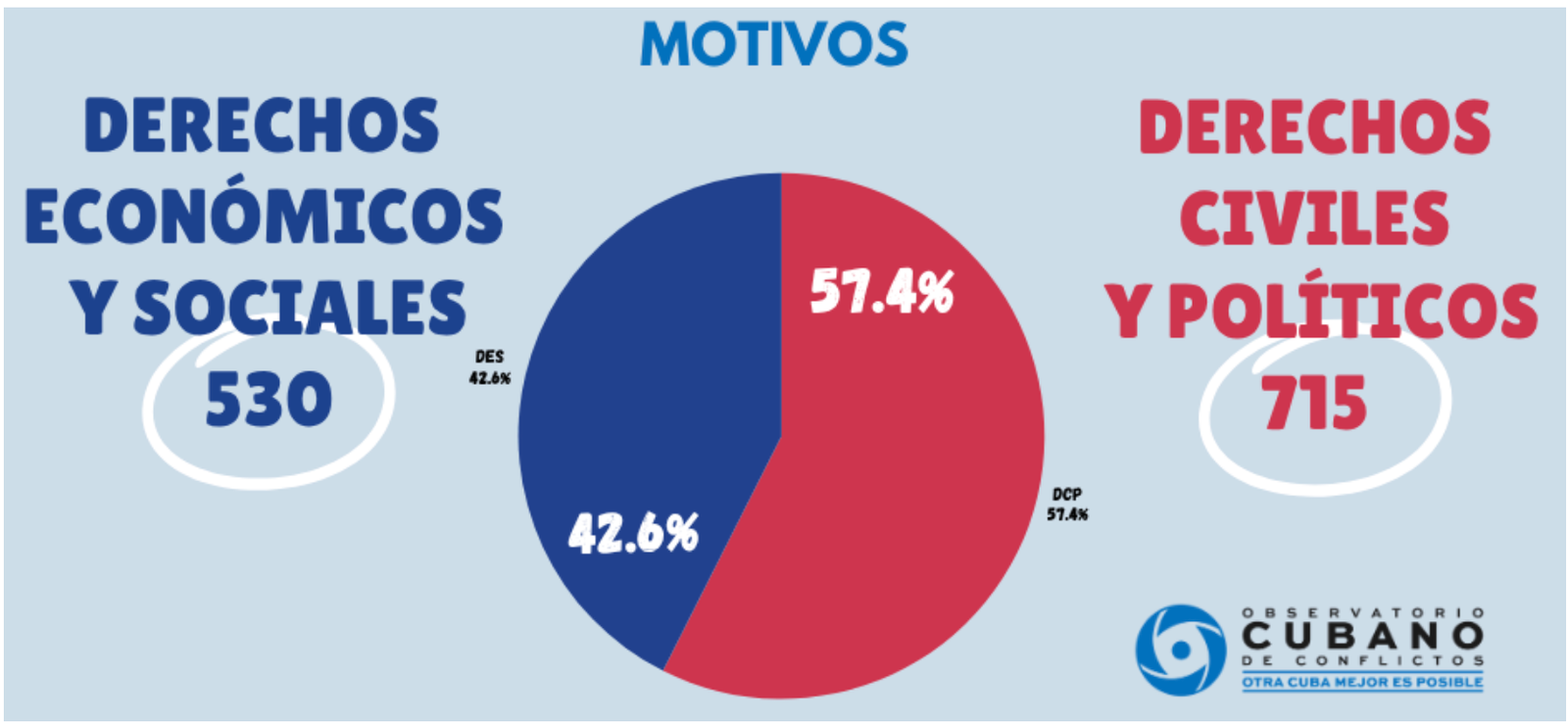 Gráfico de motivos: derechos económicos y sociales vs. derechos civiles y políticos