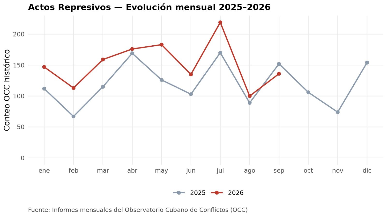 Comparación mensual de actos represivos entre 2025 y 2026