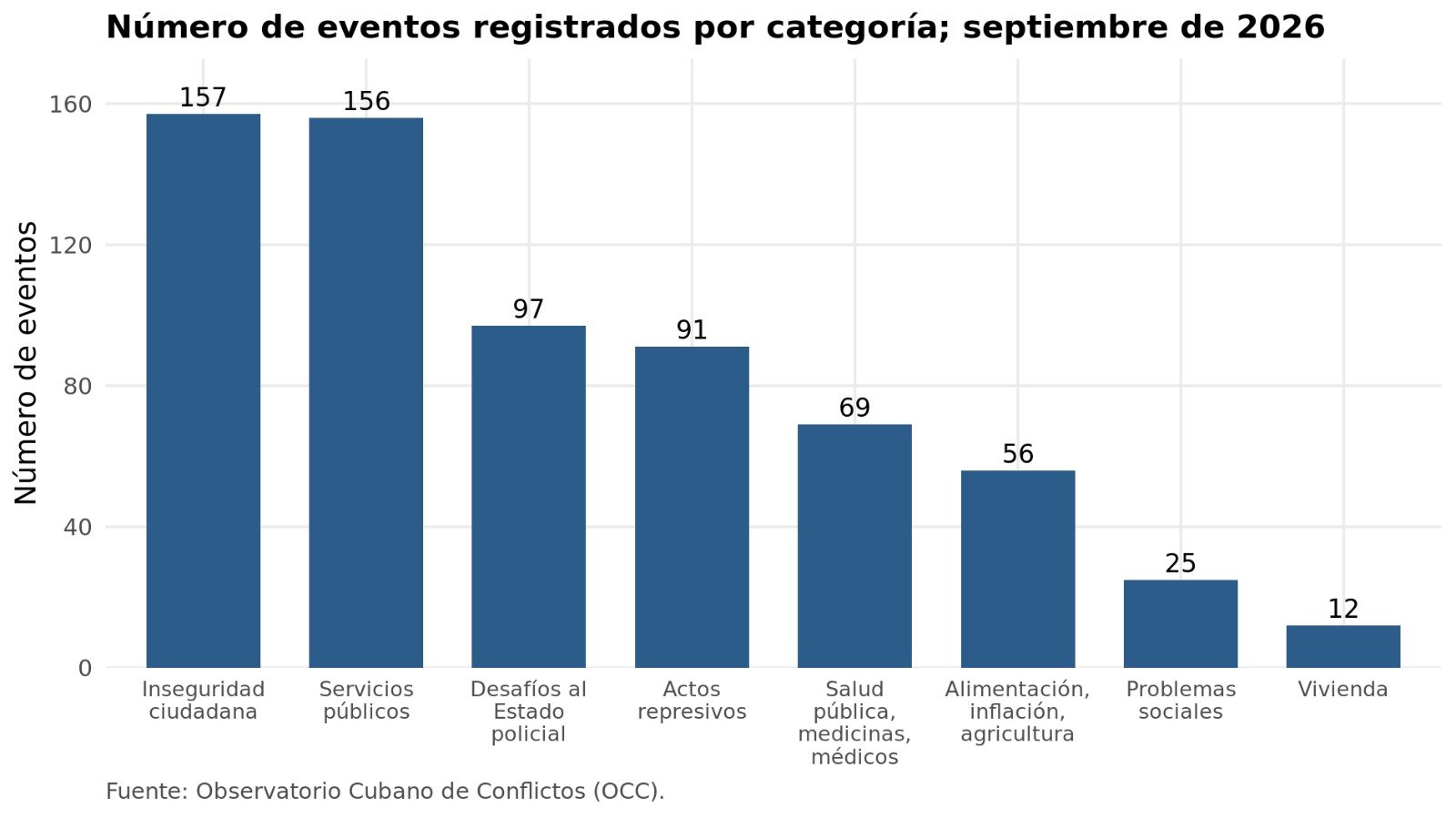 Número de eventos registrados por categoría en septiembre de 2026